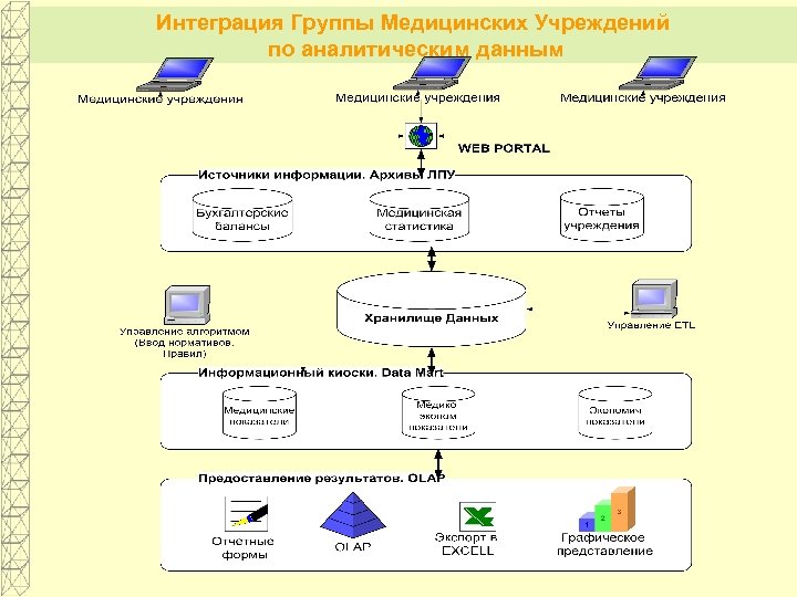 Интеграция Группы Медицинских Учреждений по аналитическим данным 