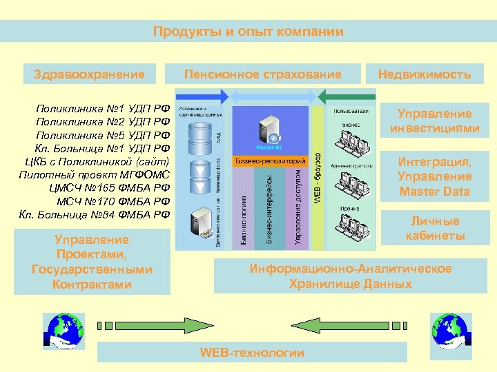 Продукты и опыт компании Здравоохранение Пенсионное страхование Поликлиника № 1 УДП РФ Поликлиника №