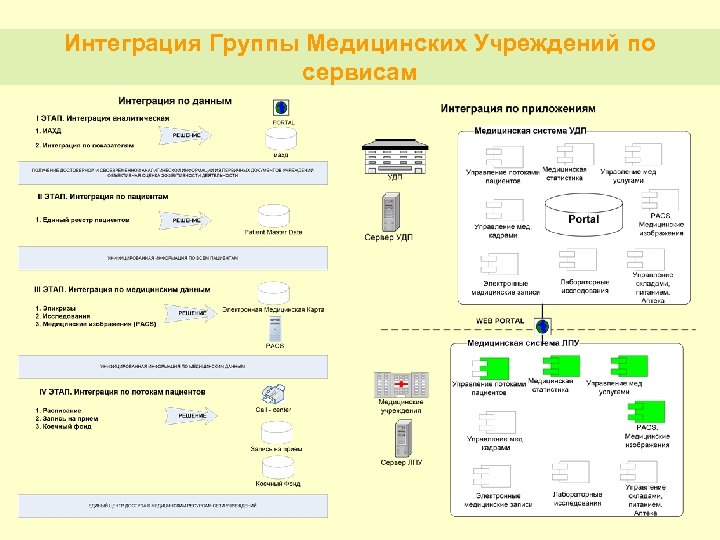 Интеграция Группы Медицинских Учреждений по сервисам 