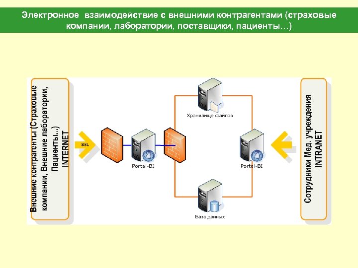 Электронное взаимодействие с внешними контрагентами (страховые компании, лаборатории, поставщики, пациенты…) 