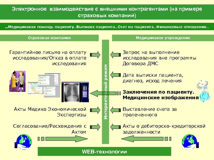 Электронное взаимодействие с внешними контрагентами (на примере страховых компаний). . Медицинская помощь пациенту. .