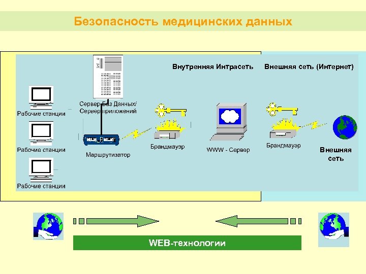 Безопасность медицинских данных Внутренняя Интрасеть Внешняя сеть (Интернет) Внешняя сеть WEB-технологии 