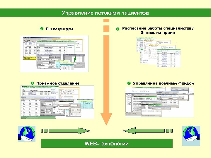 Управление потоками пациентов Регистратура Расписание работы специалистов/ Запись на прием Приемное отделение Управление коечным
