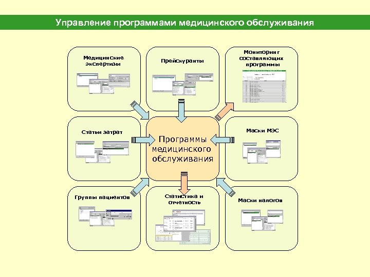 Управление программами медицинского обслуживания Медицинские экспертизы Статьи затрат Группы пациентов Прейскуранты Мониторинг составляющих программы
