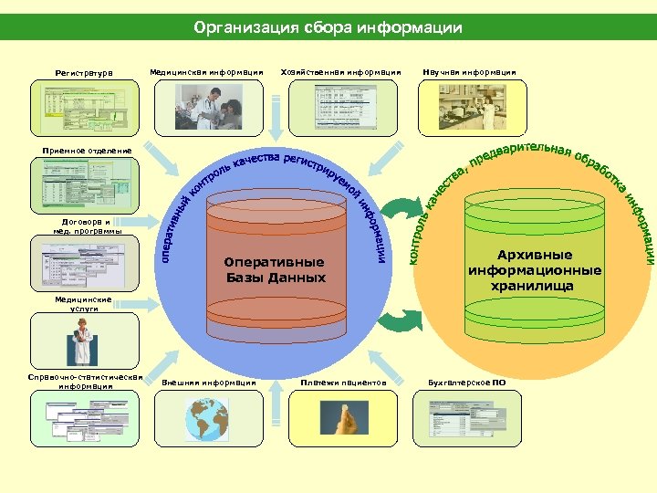 Организация сбора информации Регистратура Медицинская информация Хозяйственная информация Научная информация Приемное отделение Договора и