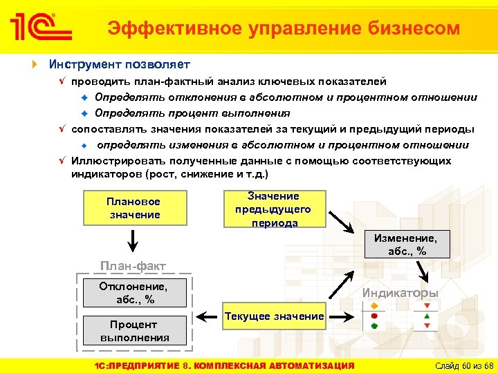 Эффективное управление бизнесом Инструмент позволяет проводить план-фактный анализ ключевых показателей Определять отклонения в абсолютном