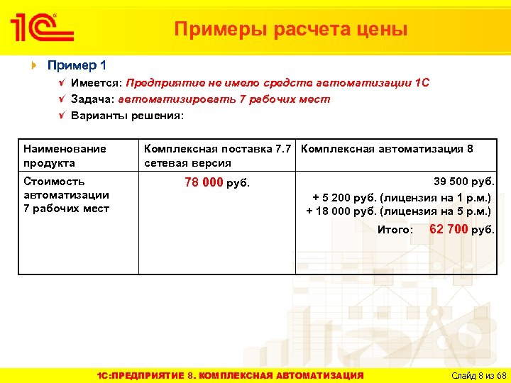 Примеры расчета цены Пример 1 Имеется: Предприятие не имело средств автоматизации 1 С Задача:
