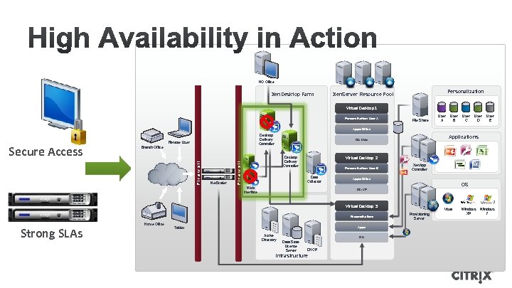 HQ Office Xen. Desktop Farm Personalization Xen. Server Resource Pool Virtual Desktop 1 Personalization: