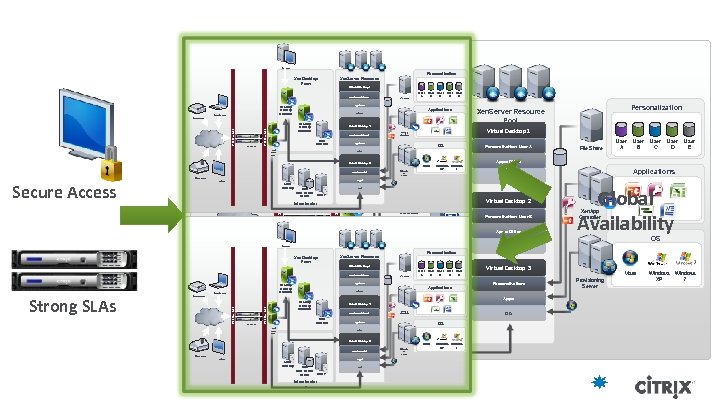 HQ Office Personalization Xen. Server Resource Pool Xen. Desktop Farm Virtual Desktop 1 HQ
