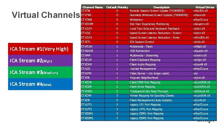 Virtual Channels Channel Name CTXTW Default Priority Description 0 Remote Session Screen Update (THINWIRE)