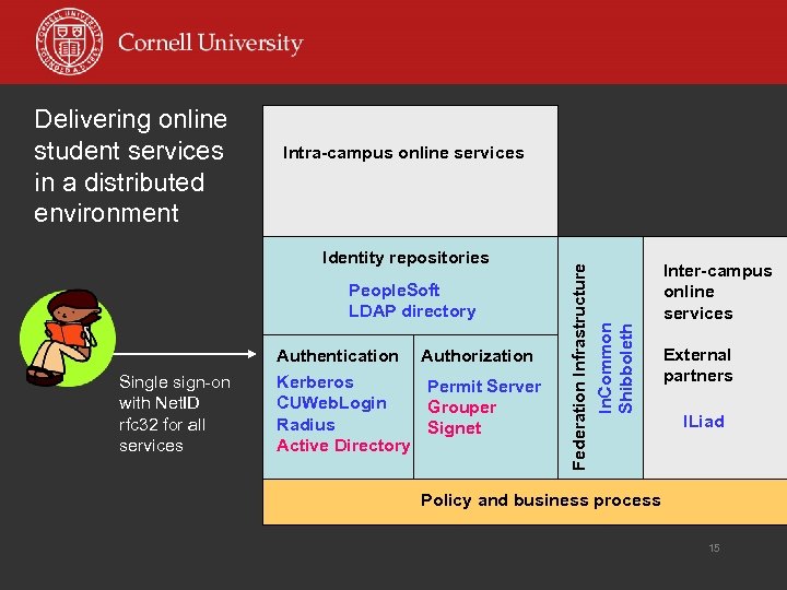 Intra-campus online services Identity repositories People. Soft LDAP directory Single sign-on with Net. ID