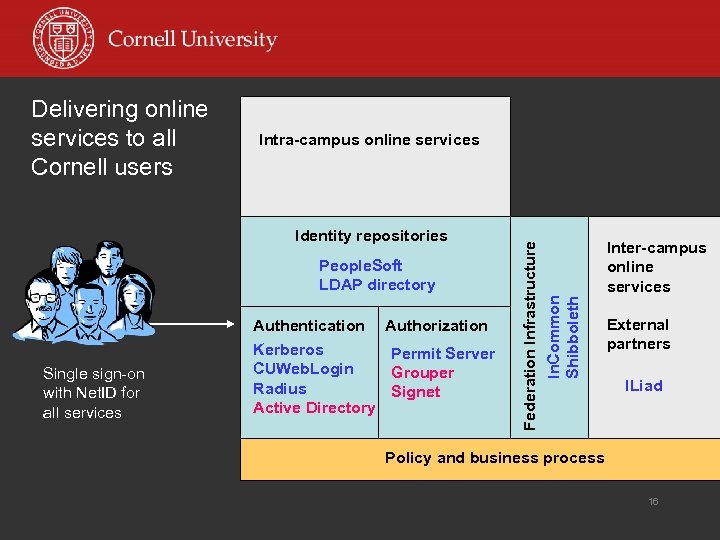 Intra-campus online services Identity repositories People. Soft LDAP directory Single sign-on with Net. ID