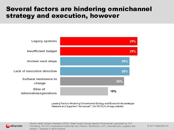 Several factors are hindering omnichannel strategy and execution, however Source: Retail Systems Research (RSR),