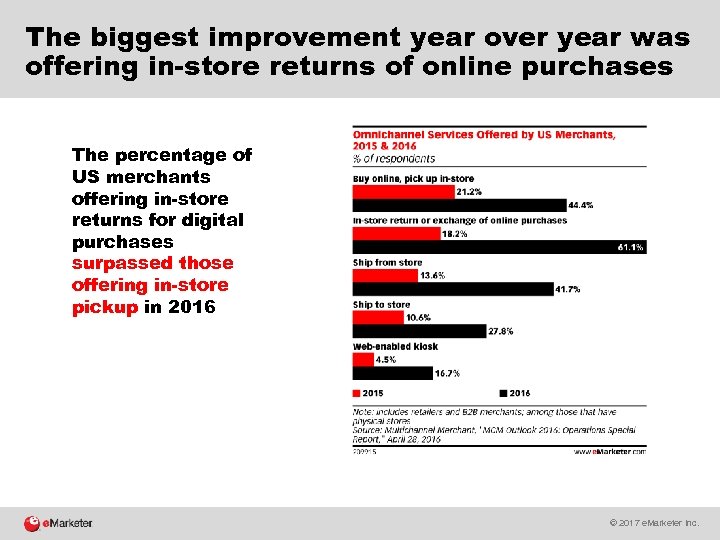 The biggest improvement year over year was offering in-store returns of online purchases The