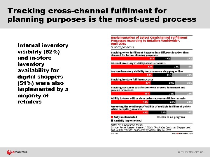 Tracking cross-channel fulfilment for planning purposes is the most-used process Internal inventory visibility (52%)