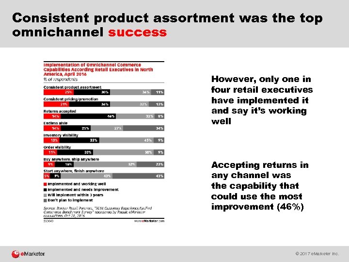 Consistent product assortment was the top omnichannel success However, only one in four retail