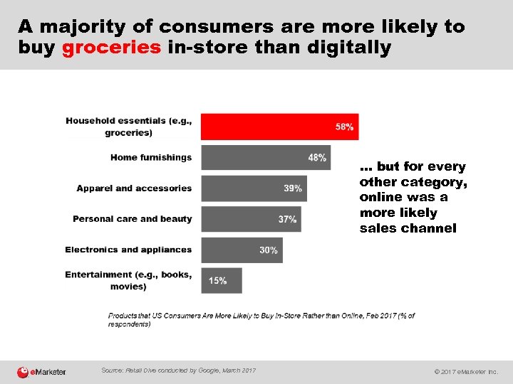 A majority of consumers are more likely to buy groceries in-store than digitally .