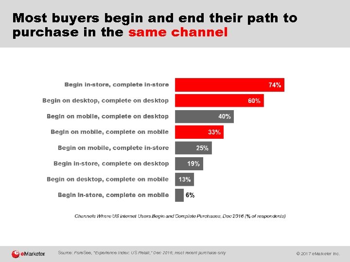 Most buyers begin and end their path to purchase in the same channel Source: