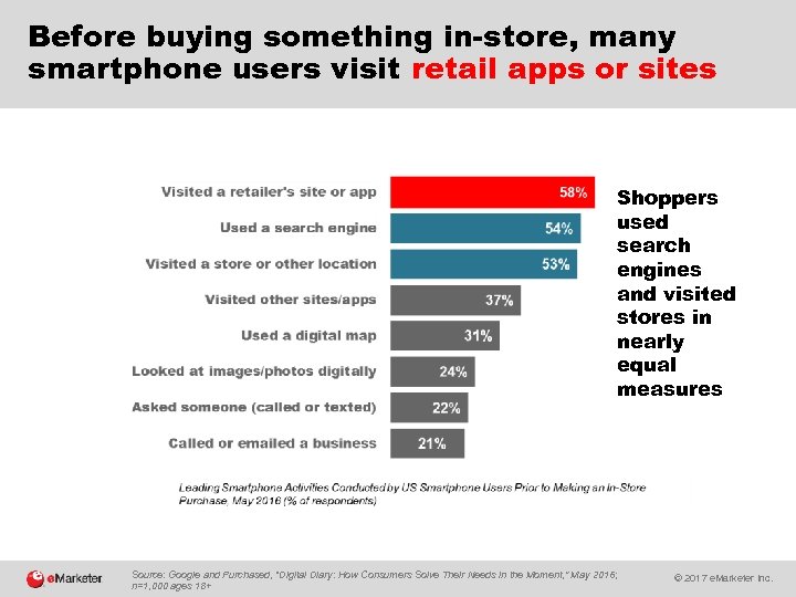 Before buying something in-store, many smartphone users visit retail apps or sites Shoppers used