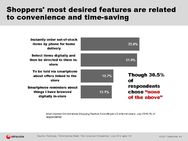 Shoppers' most desired features are related to convenience and time-saving Though 30. 5% of