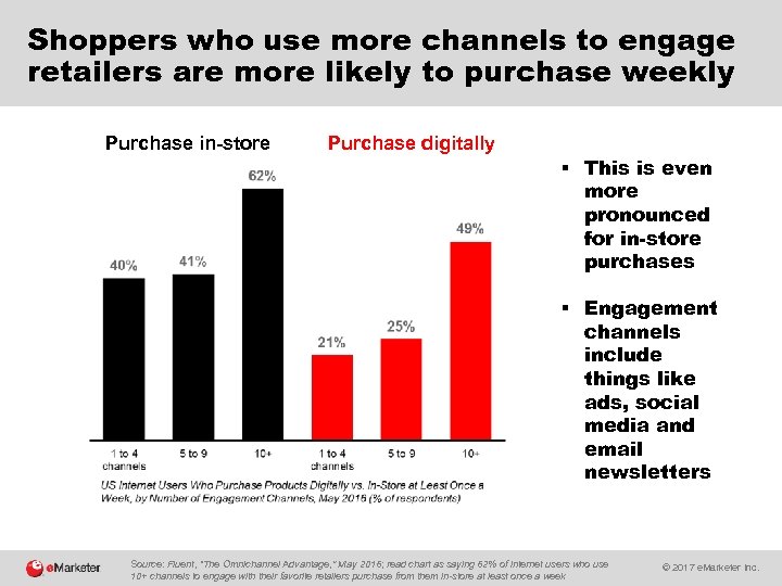 Shoppers who use more channels to engage retailers are more likely to purchase weekly