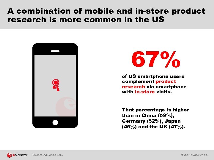 A combination of mobile and in-store product research is more common in the US