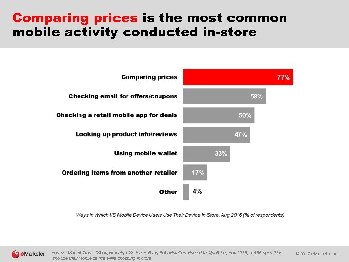 Comparing prices is the most common mobile activity conducted in-store Source: Market Track, “Shopper