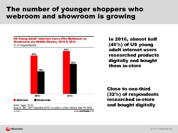 The number of younger shoppers who webroom and showroom is growing In 2016, almost