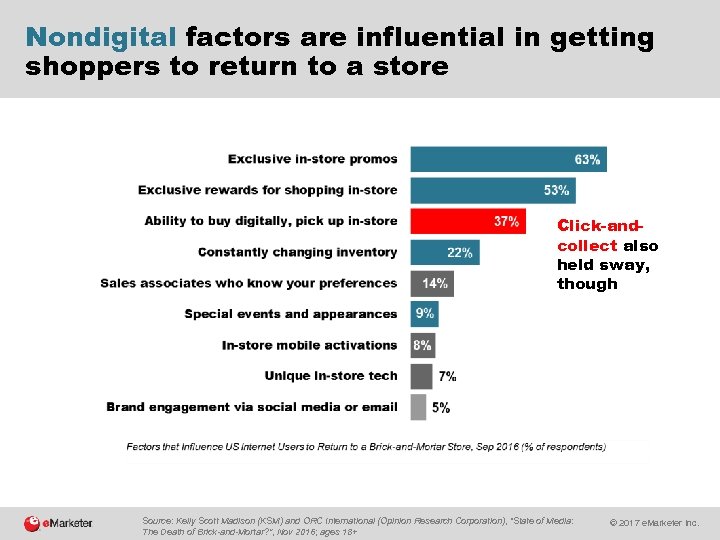 Nondigital factors are influential in getting shoppers to return to a store Click-andcollect also