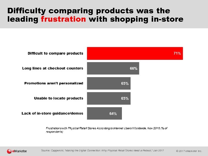 Difficulty comparing products was the leading frustration with shopping in-store Source: Capgemini, “Making the