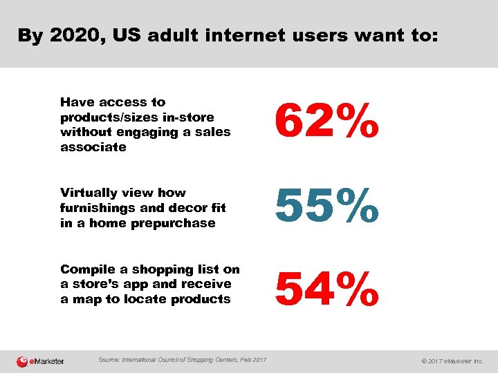 By 2020, US adult internet users want to: Have access to products/sizes in-store without