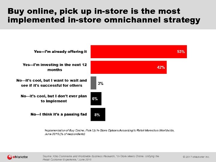 Buy online, pick up in-store is the most implemented in-store omnichannel strategy Source: Kibo