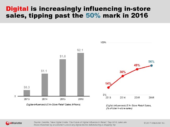 Digital is increasingly influencing in-store sales, tipping past the 50% mark in 2016 Source: