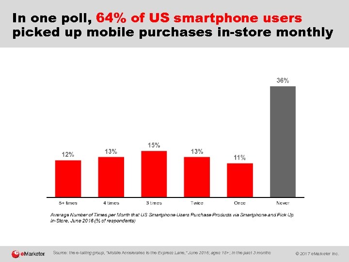 In one poll, 64% of US smartphone users picked up mobile purchases in-store monthly