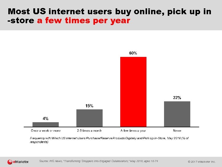 Most US internet users buy online, pick up in -store a few times per