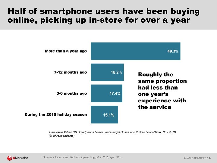 Half of smartphone users have been buying online, picking up in-store for over a