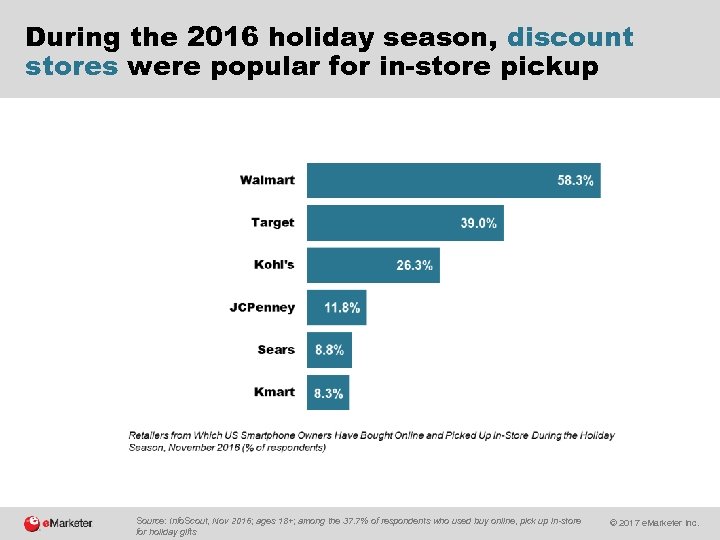 During the 2016 holiday season, discount stores were popular for in-store pickup Source: Info.