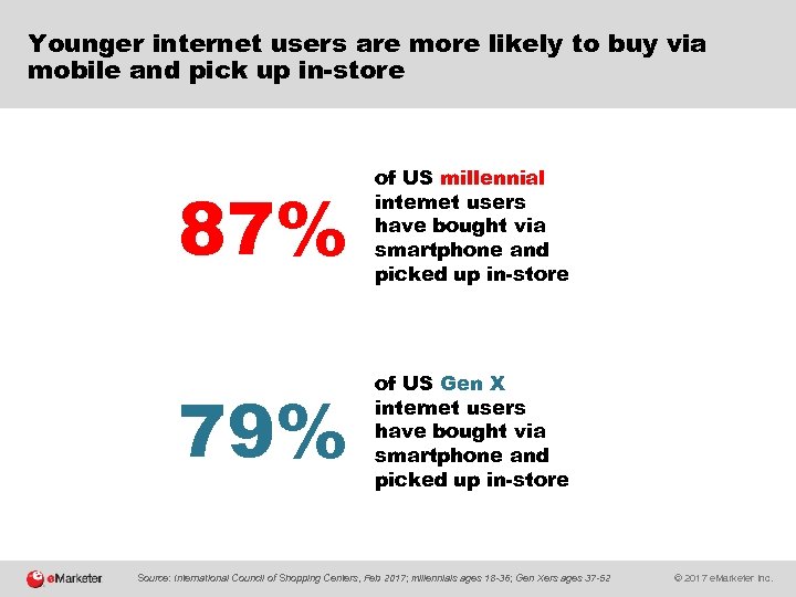 Younger internet users are more likely to buy via mobile and pick up in-store