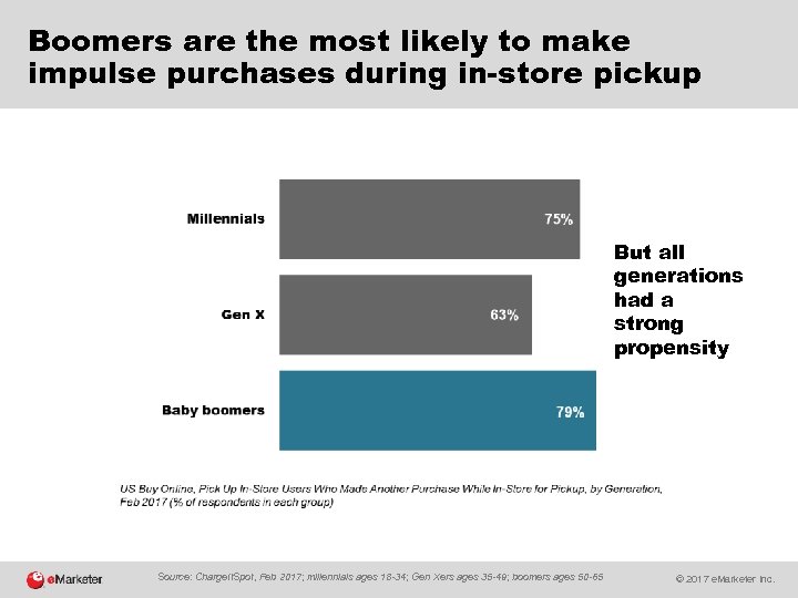 Boomers are the most likely to make impulse purchases during in-store pickup But all