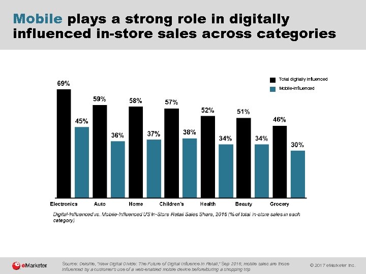 Mobile plays a strong role in digitally influenced in-store sales across categories Total digitally