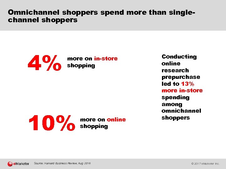 Omnichannel shoppers spend more than singlechannel shoppers 4% more on in-store shopping 10% more