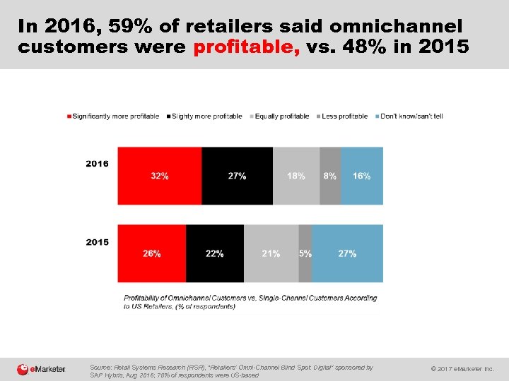 In 2016, 59% of retailers said omnichannel customers were profitable, vs. 48% in 2015