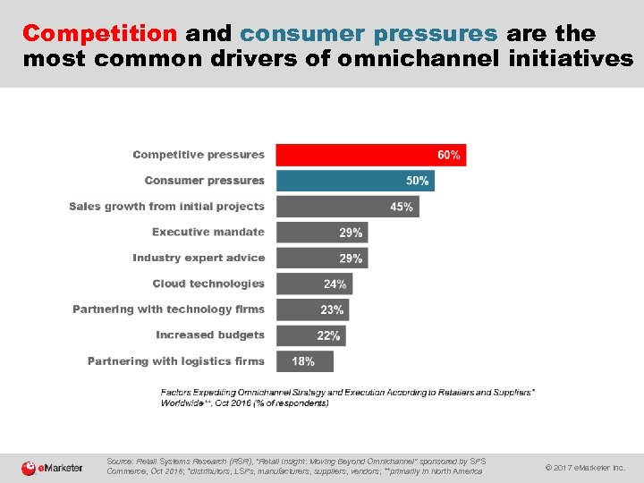 Competition and consumer pressures are the most common drivers of omnichannel initiatives Source: Retail