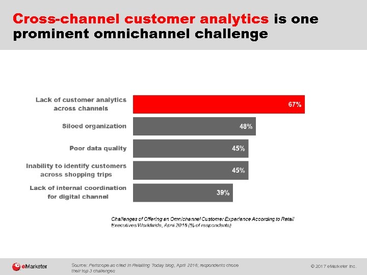 Cross-channel customer analytics is one prominent omnichannel challenge Source: Periscope as cited in Retailing