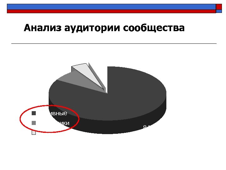 Анализ аудитории сообщества 4% 5% 7% пассивные подписчики участники подписчики и участники 84% 