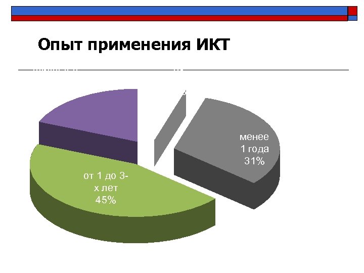 Опыт применения ИКТ не применяю 5% более 3 -х лет 19% менее 1 года