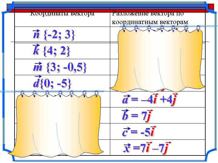 Координаты вектора Разложение вектора по координатным векторам n {-2; 3} k {4; 2} m