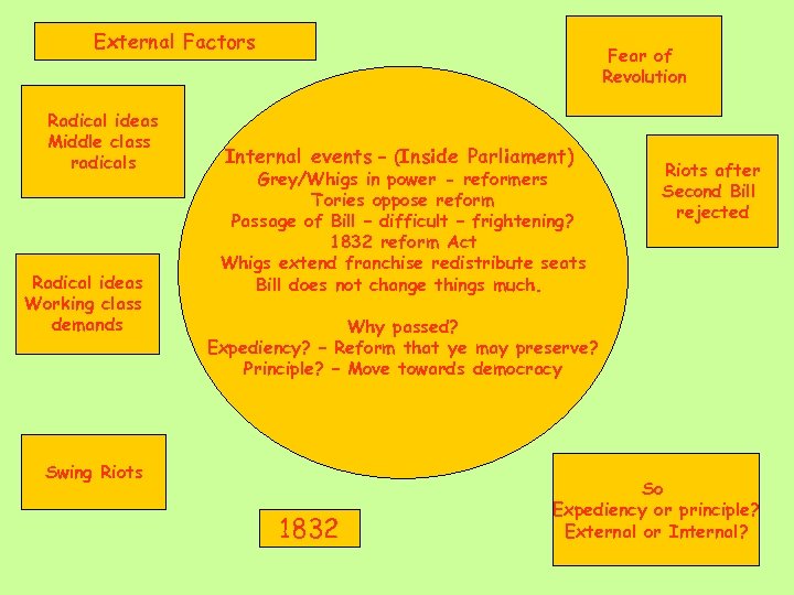 External Factors Radical ideas Middle class radicals Radical ideas Working class demands Fear of