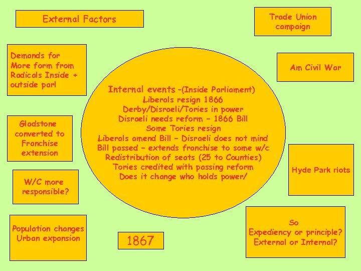 Trade Union campaign External Factors Demands for More form from Radicals Inside + outside