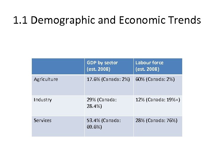 1. 1 Demographic and Economic Trends GDP by sector (est. 2008) Labour force (est.